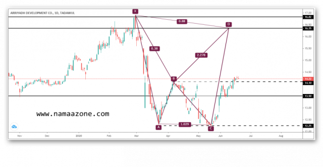 سهم التعمير واحتمالية انتهاء الاتجاه العرضي