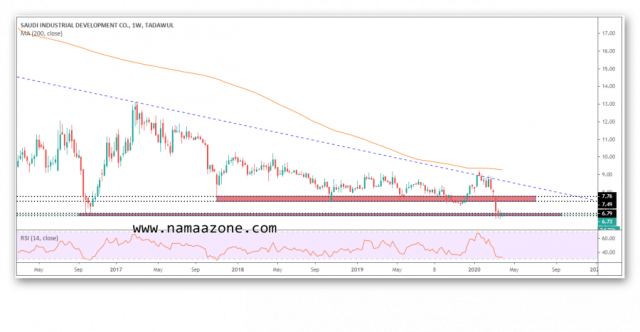 Technical look at sincerity share