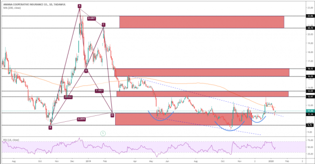 AMANA is ready for bullish movement  