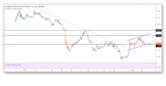 Safety shares and signs of climb