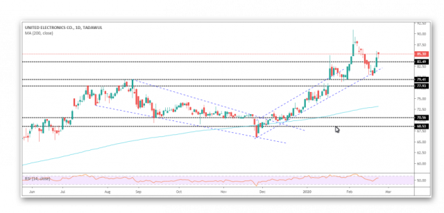 Extra shares rose as expected