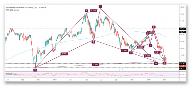 Harmonic models appear on the advanced stock