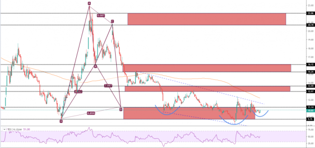 AMANA is ready for price patterns 