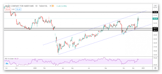 Technical look at the SACO stock