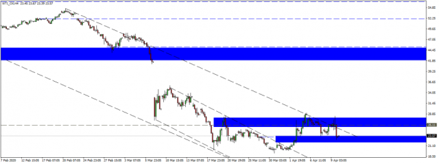 Technical look at oil