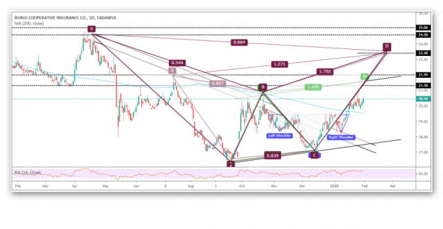 سيناريو الصعود على سهم بروج للتأمين