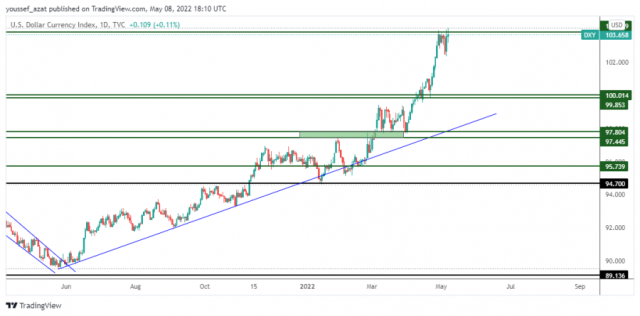 Dollar Index - May 8, 2022