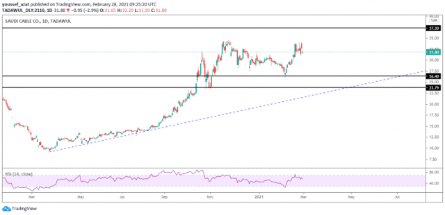 التحليل الفني لسهم الكابلات السعودي