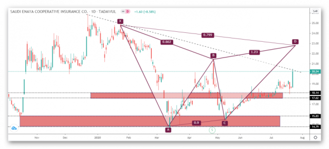 التحليل الفني لسهم عناية