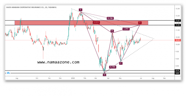 التحليل الفني لسهم سايكو السعودي