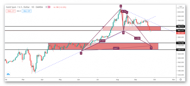 Technical look at the direction of gold