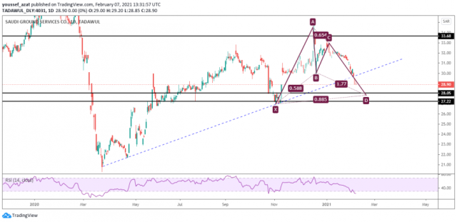 Technical analysis of the ground services stock