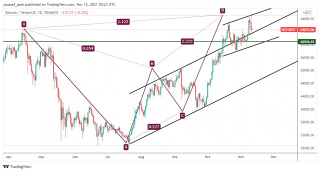 Bitcoin - November 11, 2021