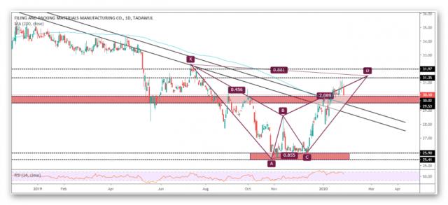 fibco goes up as expected