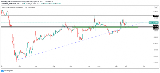 Artistic Stock Technical Analysis