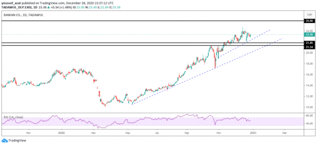 Bawan Stock Technical Analysis