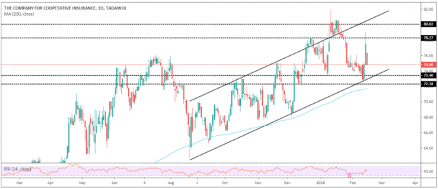 Shares of the cooperative achieve the target of the rise