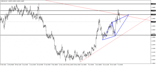 Canadian dollar - July 10, 2021
