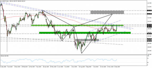 الأتجاه المتوقع لزوج الدولار ين