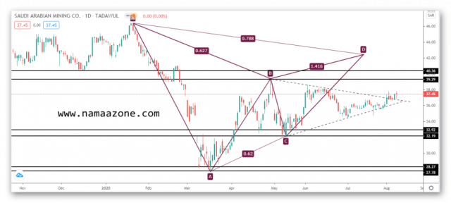 Stock Metals Technical Analysis