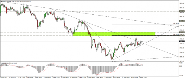 The direction of gold expected