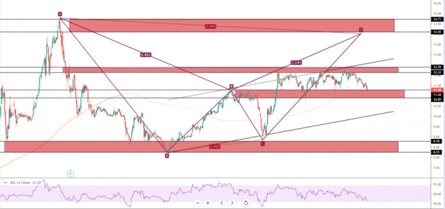 فرص الصعود على سهم دار الأركان