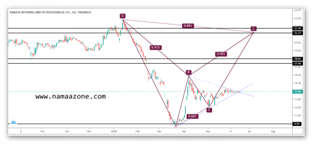 سهم بترو رابغ وفرص الصعود