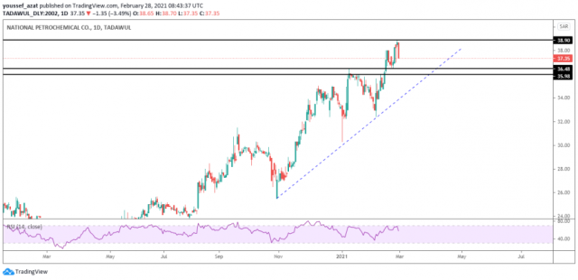 التحليل الفني لسهم بتروكيم