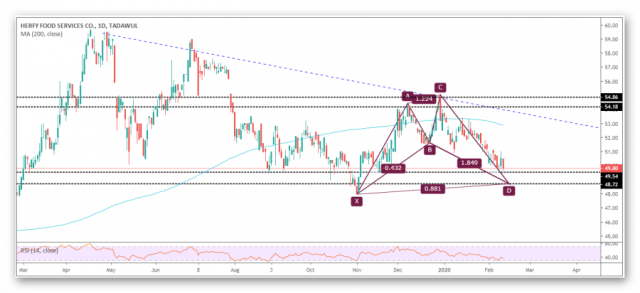سهم هرفي للاغذية وفرص الصعود