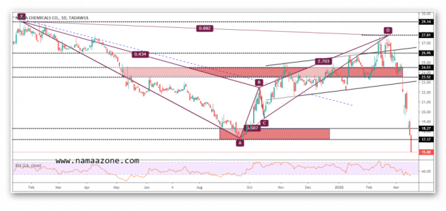 سهم نماء للكيماويات ونجاح سيناريو الصعود ثم الهبوط