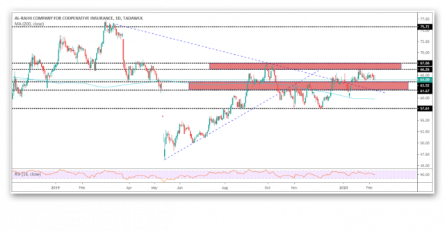 Al-Rajhi Takaful share and the cross-trend