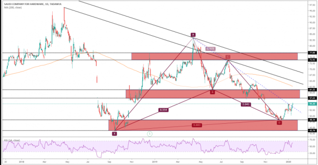 harmonic pattern on saco