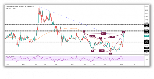 the probability of bullish for astra