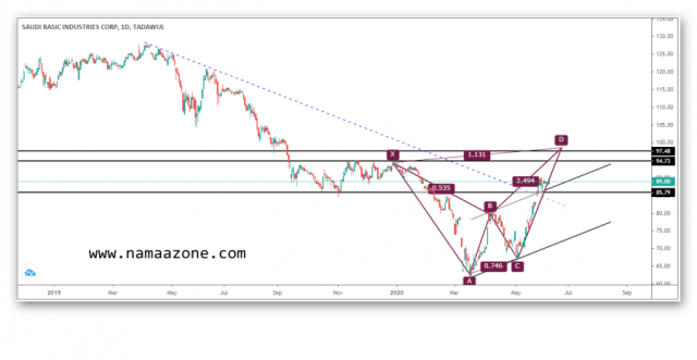 سهم سابك السعودي ونموذج هارمونيك