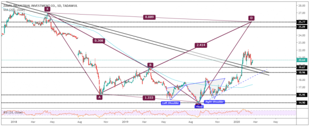 Zamil share moved towards its goals
