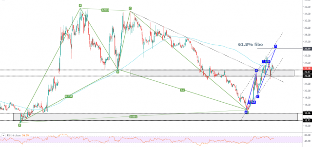 فرصة لأستكمال الصعود على سهم نماء للكيماويات السعودي