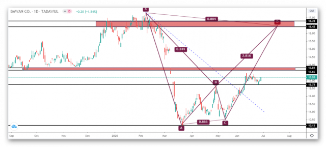 Boan Stock Technical Analysis