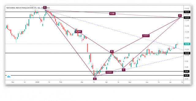 تحديث تحليل سهم التصنيع السعودي