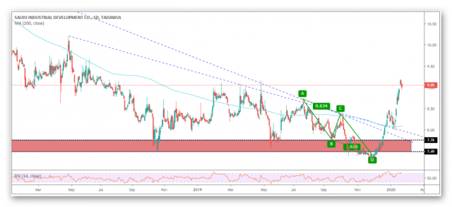 sadk moves up as expected 