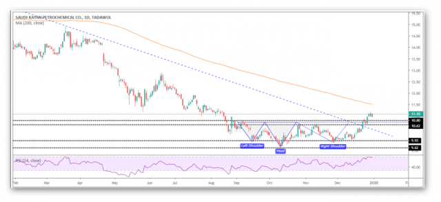 kayan has bullish opportunities