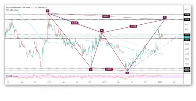 fokhar to continue uptrend