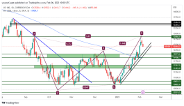 NASDAQ - 6 فبراير 2023
