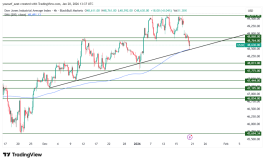 DOW JONES - January 20, 2026
