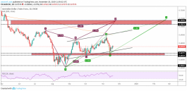 الأتجاه المتوقع القادم للأسترالي فرنك