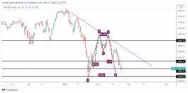 مؤشر S&P - 23 فبراير 2022