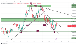 NASDAQ - 15 اغسطس 2023