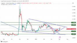 DOGECOIN - 3 ابريل 2023