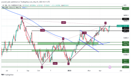 NASDAQ - 2 مايو 2023