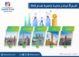 Infographic of the five most important global financial centers