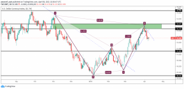 A technical look at the Dollar Index